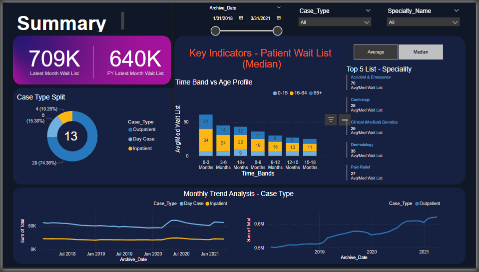 Hospital Analytics Dashboard