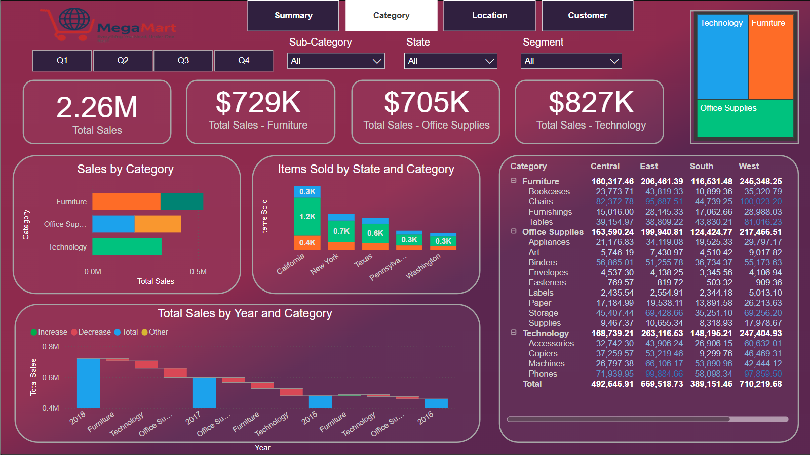 Sales Dashboard