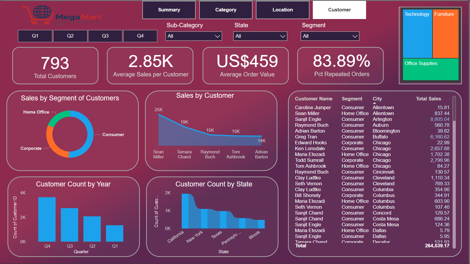 Hospital Analytics